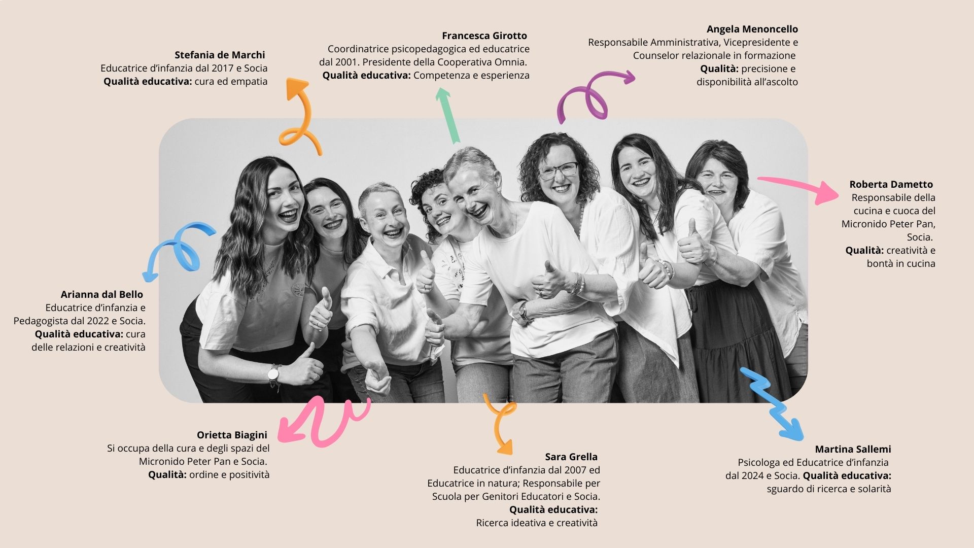 Foto dell'equipe del Micronido Peter Pan con i nomi dello staff